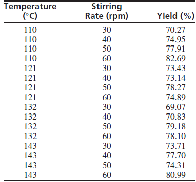 Temperature (°C) Stirring Rate (rpm) Yield (%) 110 30 70.27 40 50 110 110 110 121 74.95 77.91 60 82.69 30 73.43 121 40 