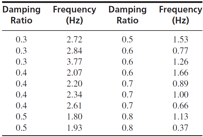 Damping Frequency Damping Frequency (Hz) (Hz) Ratio Ratio 1.53 2.72 0.3 0.5 0.3 2.84 0.6 0.77 0.3 1.26 3.77 0.6 0.4 2.07