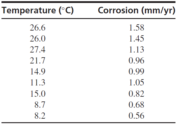 Corrosion (mm/yr) Temperature (°C) 26.6 1.58 26.0 1.45 27.4 1.13 21.7 0.96 14.9 0.99 11.3 1.05 15.0 0.82 8.7 0.68 0.56 