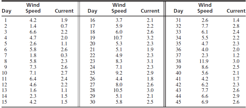 Wind Wind Wind Speed Speed Speed Day Current Day Current Day Current 4.2 1.4 3.7 5.9 2.1 1.9 16 31 2.6 1.4 7.7 2.8 0.7 1
