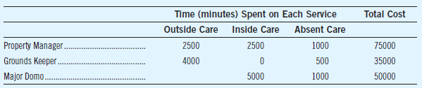 Time (minutes) Spent on Each Service Outside Care Inside Care Absent Care 1000 500 1000 Total Cost 2500 Property Manager