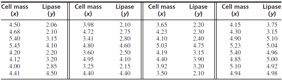 Lipase Lipase Cell mass Cell mass Cell mass Cell mass Lipase (y) Lipase (y) (x) (y) (x) (x) (x) (y) 3.75 3.98 4.72 4.50 