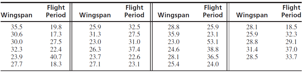 Flight Flight Period Flight Period Flight Period Wingspan 35.5 30.6 Wingspan 25.9 Wingspan Wingspan Period 32.5 27.5 19.