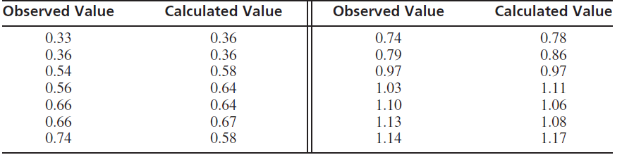 Calculated Value Observed Value Calculated Value Observed Value 0.33 0.36 0.36 0.74 0.78 0.79 0.97 0.36 0.54 0.86 0.97 0