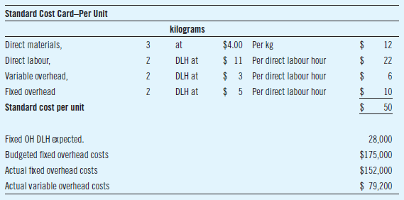 Standard Cost Card-Per Unit kilograms $4.00 Per kg Direct materials, at 12 $ 11 Per direct labour hour $ 3 Per direct la