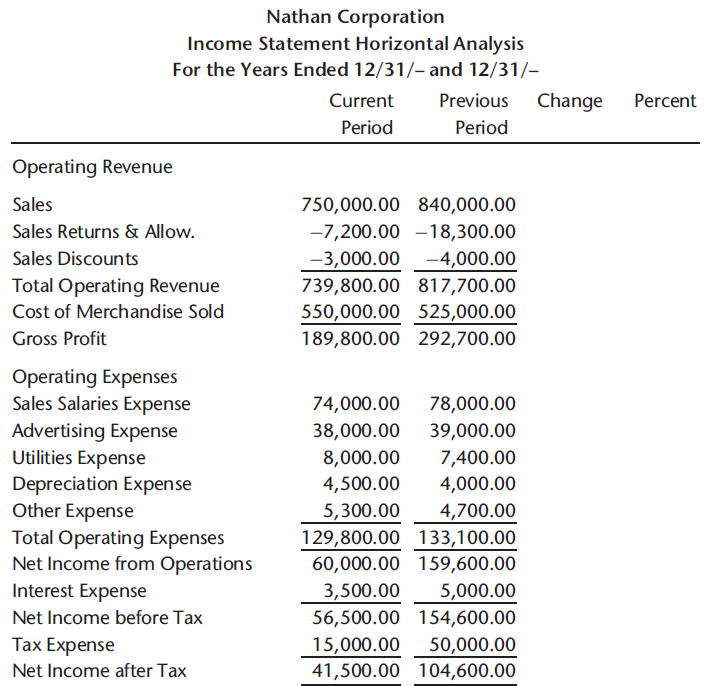 Nathan Corporation Income Statement Horizontal Analysis For the Years Ended 12/31/- and 12/31/– Current Previous Chang