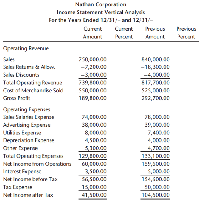 Nathan Corporation Income Statement Vertical Analysis For the Years Ended 12/31/- and 12/31/- Current Current Previous P