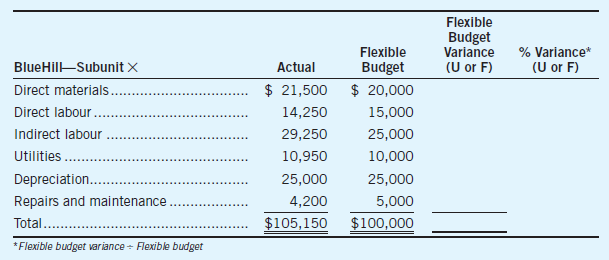 Flexible Budget Variance % Variance