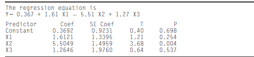 The regression equation is Y- 0.367 + 1.61 X1 - 5.51 X2 + 1.27 X3 Predictor Constant X1 X2 X3 Coef 0.3692 SE Coef 0.9231