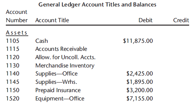 General Ledger Account Titles and Balances Account Credit Number Account Title Debit Assets Cash 1105 $11,875.00 1115 Ac