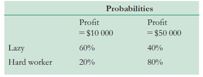 Probabilities Profit = $10 000 Profit = $50 000 40% Lazy 60% Hard worker 20% 80% 