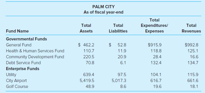 PALM CITY As of fiscal year-end Total Total Expenditures/ Expenses Total Total Fund Name Assets Liabilitles Revenues Gov
