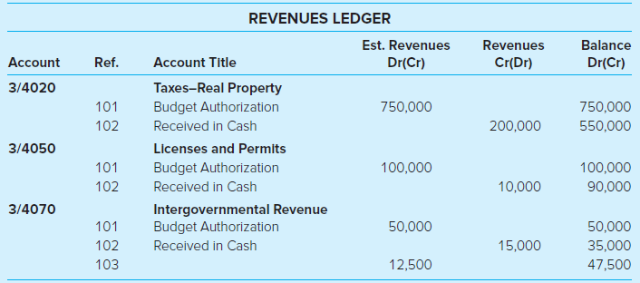 REVENUES LEDGER Est. Revenues Revenues Balance Dr(Cr) Account Ref. Account Title Cr(Dr) Dr(Cr) 3/4020 Taxes-Real Propert