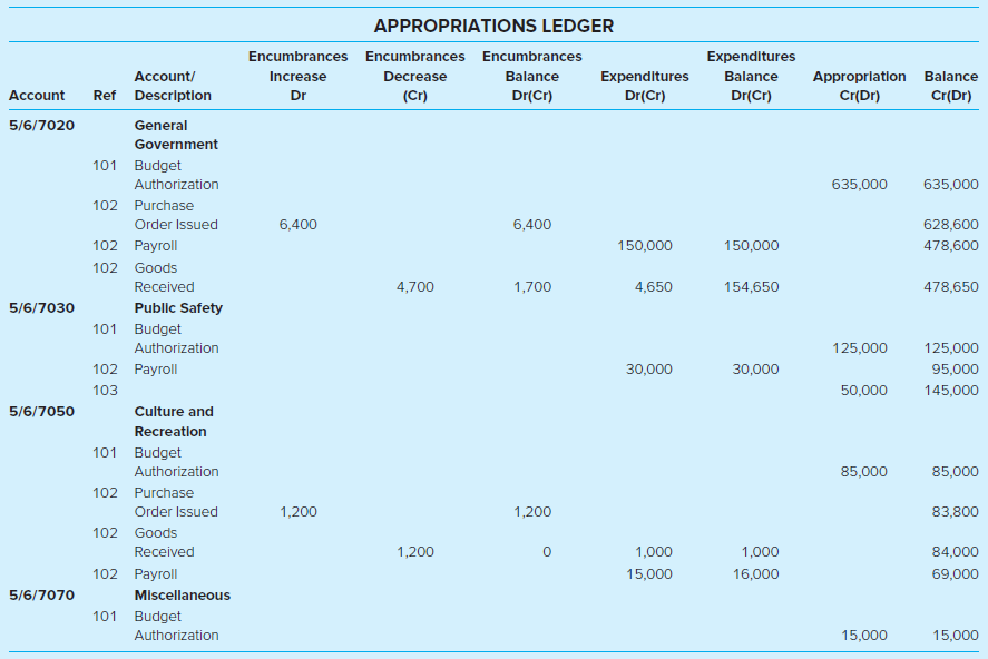 APPROPRIATIONS LEDGER Encumbrances Encumbrances Encumbrances Expenditures Account/ Increase Decrease Balance Expenditure