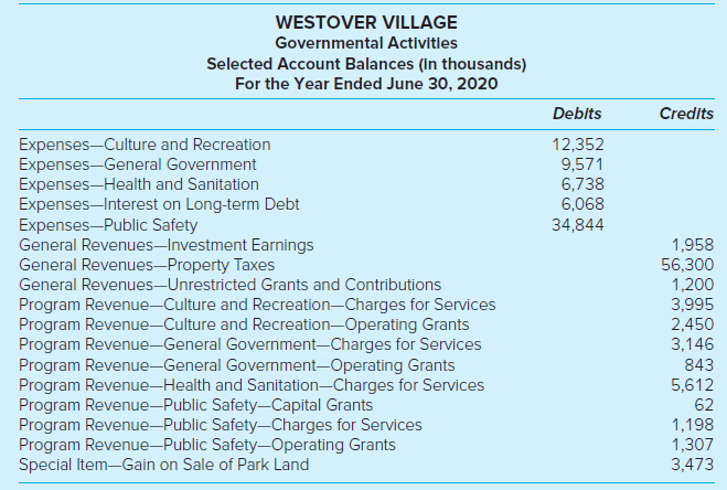 WESTOVER VILLAGE Governmental Activities Selected Account Balances (in thousands) For the Year Ended June 30, 2020 Credi