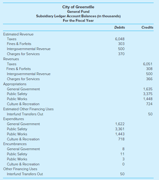 City of Greenville General Fund Subsidiary Ledger Account Balances (in thousands) For the Fiscal Year Debits Credits Est
