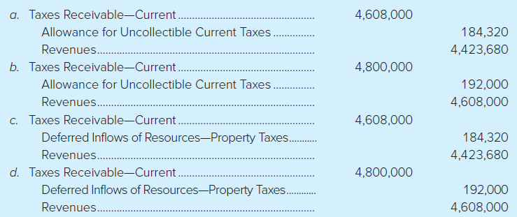 a. Taxes Receivable-Current. 4,608,000 Allowance for Uncollectible Current Taxes. 184,320 Revenues.. 4,423,680 b. Taxes 