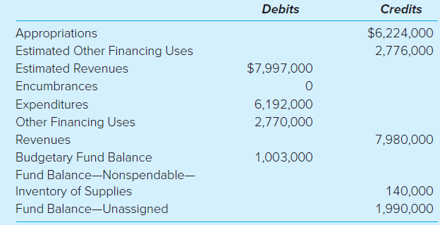 Debits Credits $6,224,000 Appropriations 2,776,000 Estimated Other Financing Uses $7,997,000 Estimated Revenues Encumbra