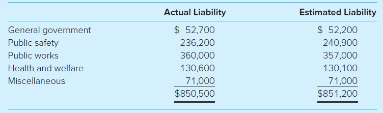 Actual Liability Estimated Liability General government $ 52,700 $ 52,200 Public safety Public works Health and welfare 
