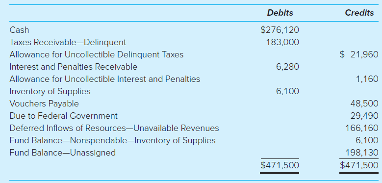 Debits Credits $276,120 Cash Taxes Receivable-Delinquent 183,000 $ 21,960 Allowance for Uncollectible Delinquent Taxes 6