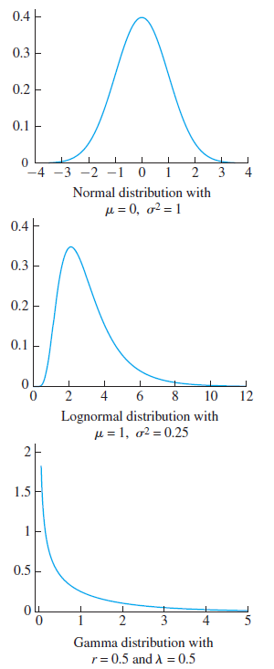 0.4 - 0.3 0.2 0.1 -4 -3 -2 -1 0 3 Normal distribution with µ = 0, g² = 1 0.4- 0.3 0.2- 0.1 4 6. 10 12 Lognormal distri