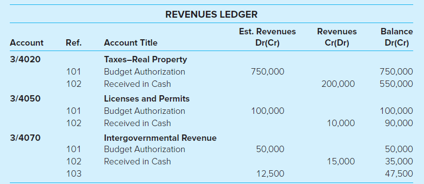 REVENUES LEDGER Balance Est. Revenues Revenues Account Ref. Account Title Dr(Cr) Cr(Dr) Dr(Cr) Taxes-Real Property 3/402