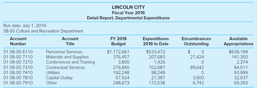 LINCOLN CITY Fiscal Year 2019 Detail Report, Departmental Expenditures Run date: July 1, 2019 08-00 Culture and Recreati