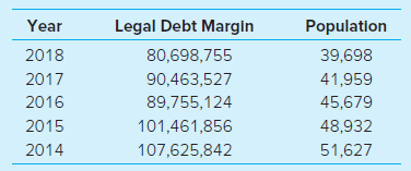 Year Legal Debt Margin Population 2018 80,698,755 39,698 90,463,527 2017 41,959 2016 89,755,124 45,679 48,932 2015 101,4