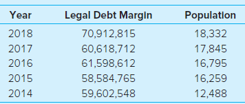 Year Legal Debt Margin Population 2018 70,912,815 18,332 2017 60,618,712 17,845 2016 61,598,612 16,795 2015 58,584,765 1
