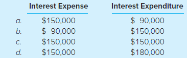 Interest Expense Interest Expenditure $ 90,000 a. $150,000 $ 90,000 b. $150,000 C. $150,000 $150,000 $150,000 $180,000 d