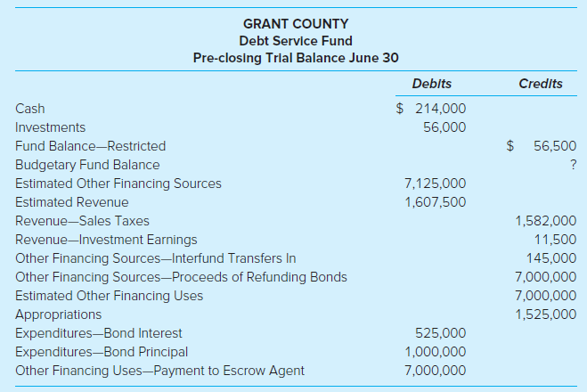 GRANT COUNTY Debt Service Fund Pre-closing Trial Balance June 30 Debits Credits $ 214,000 Cash 56,000 Investments 2$ Fun