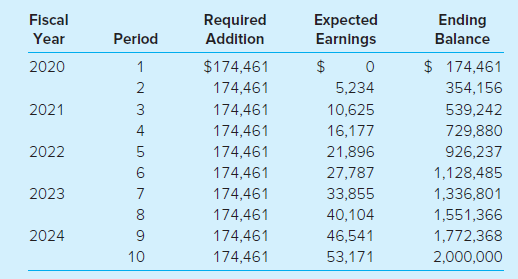 Flscal Required Expected Earnings Ending Year Period Addition Balance $ 174,461 2020 $174,461 2 174,461 5,234 354,156 20