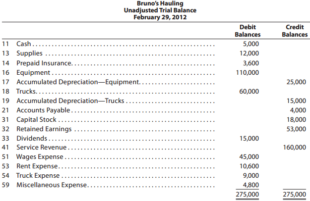Bruno's Hauling Unadjusted Trial Balance February 29, 2012 Debit Balances Credit Balances 11 Cash. 5,000 13 Supplies 12,