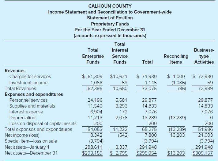 CALHOUN COUNTY Income Statement and Reconciliation to Government-wide Statement of Position Proprletary Funds For the Ye