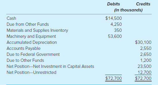 Debits Credits (In thousands) $14,500 Cash Due from Other Funds 4,250 Materials and Supplies Inventory 350 Machinery and