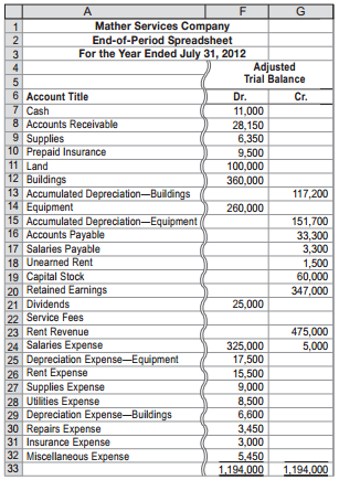 Mather Services Company End-of-Period Spreadsheet For the Year Ended July 31, 2012 3 Adjusted Trial Balance 4 6 Account 