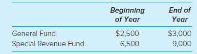 End of Year Beginning of Year General Fund Special Revenue Fund $2,500 $3,000 6,500 9,000 