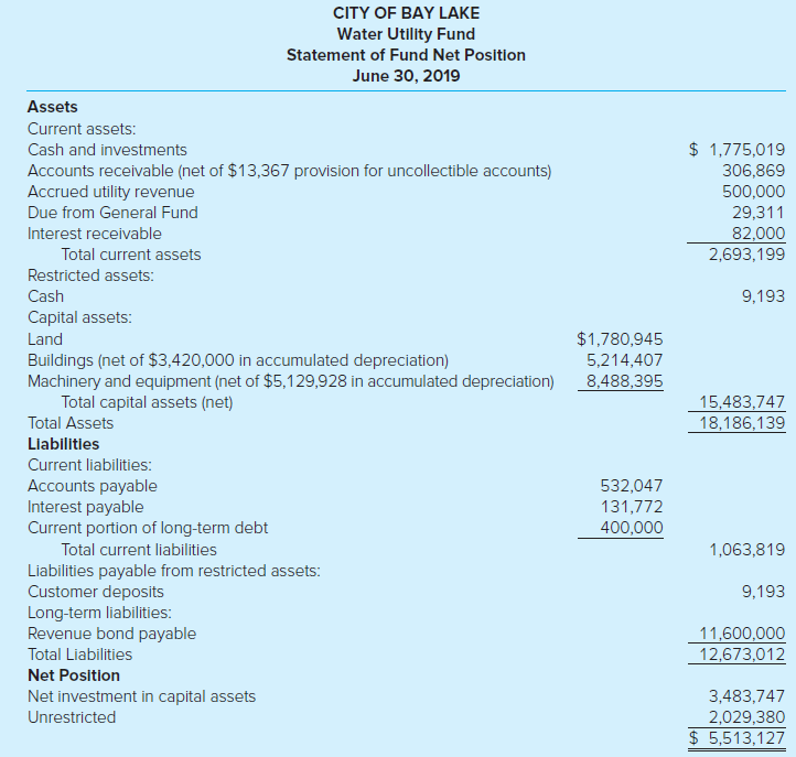 CITY OF BAY LAKE Water Utility Fund Statement of Fund Net Position June 30, 2019 Assets Current assets: $ 1,775,019 306,
