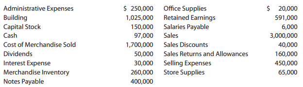 Administrative Expenses Building Capital Stock $ 250,000 Office Supplies 1,025,000 Retained Earnings 150,000 Salaries Pa
