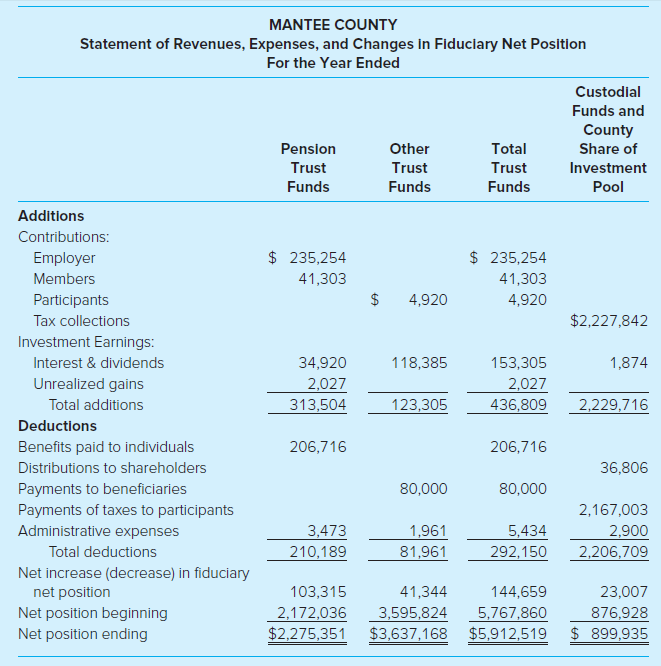 MANTEE COUNTY Statement of Revenues, Expenses, and Changes in Fiduciary Net Position For the Year Ended Custodial Funds 