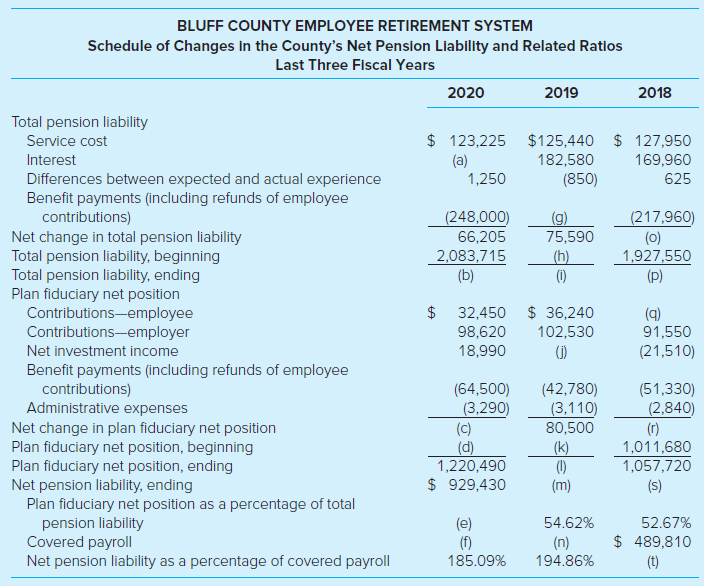BLUFF COUNTY EMPLOYEE RETIREMENT SYSTEM Schedule of Changes in the County's Net Pension Liability and Related Ratios Las