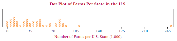 Dot Plot of Farms Per State in the U.S. ليسلنيللتها 70 105 35 175 210 245 140 Number of Farms per U.S. State 
