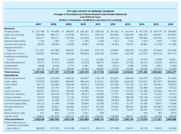 CITY AND COUNTY OF DENVER COLORA DO Changes in Fund Balances of Govemmental Funds (Partial Statement) Last 10 Fis cal Ye