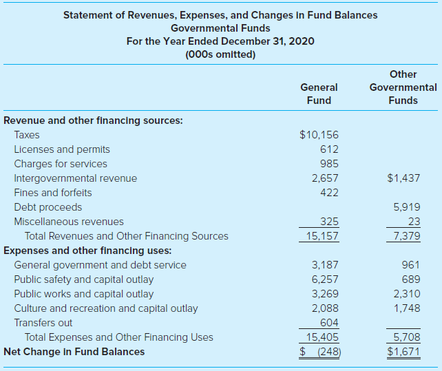 Statement of Revenues, Expenses, and Changes In Fund Balances Governmental Funds For the Year Ended December 31, 2020 (0