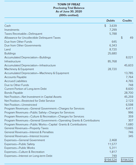 TOWN OF FREAZ Preclosing Trial Balance As of June 30, 2020 (000s omitted) Credits Debits $ 3,639 Cash Investments 7,299 