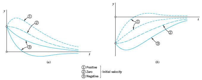 (b) (a) (1) Positive (2) Zero Initial velocity Negative 