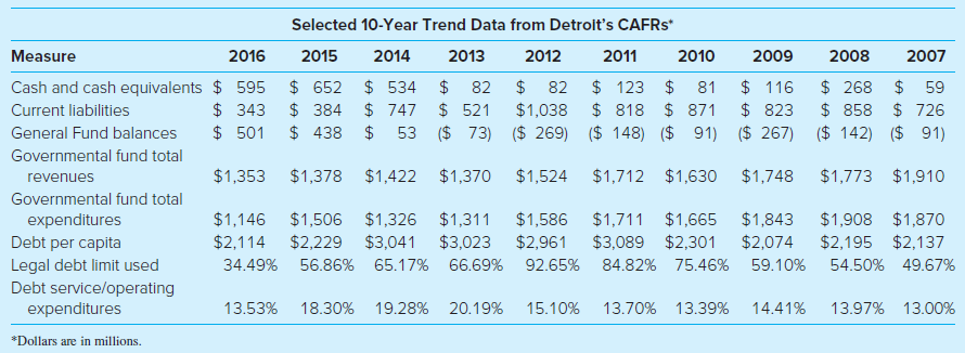 Selected 10-Year Trend Data from Detroit's CAFRS* 2015 2014 2012 2016 2009 2008 Measure 2013 2011 2010 2007 82 $ 268 Cas