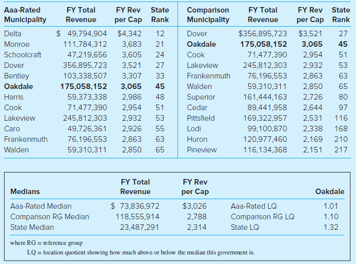 FY Rev FY Rev State FY Total FY Total Aaa-Rated State Comparison Municipality Municipality Revenue Rank Revenue per Cap 