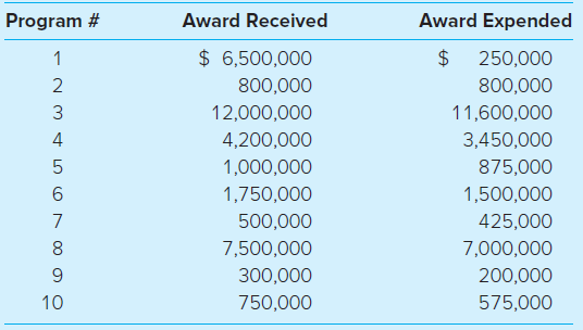 Award Expended Program # Award Received $ 6,500,000 250,000 800,000 800,000 12,000,000 11,600,000 4,200,000 3,450,000 1,