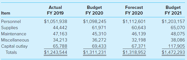 Actual FY 2019 Forecast Budget Budget FY 2021 Item FY 2020 FY 2020 $1,203,157 65,070 $1,098,245 Personnel Supplies Maint